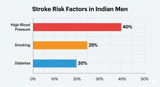 Why Indian Men Are at Higher Risk